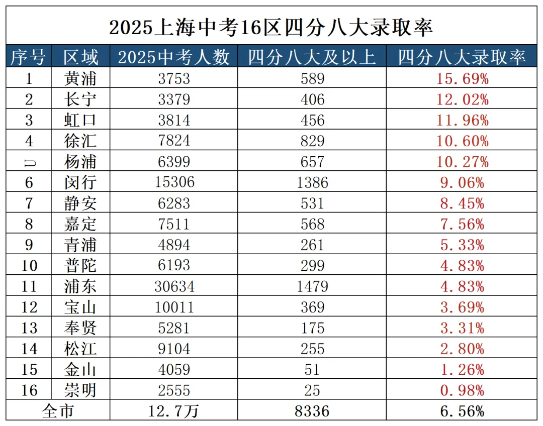 建议收藏!2026年上海16区中考录取率分析对比,预计26届中考考生高达13+万人,来看看今年哪个区最卷→-第9张图片-四季读书网 建议收藏!2026年上海16区中考录取率分析对比,预计26届中考考生高达13+万人,来看看今年哪个区最卷→-第9张图片-四季读书网