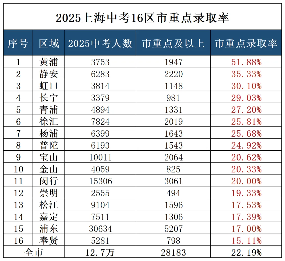 建议收藏!2026年上海16区中考录取率分析对比,预计26届中考考生高达13+万人,来看看今年哪个区最卷→-第10张图片-四季读书网 建议收藏!2026年上海16区中考录取率分析对比,预计26届中考考生高达13+万人,来看看今年哪个区最卷→-第10张图片-四季读书网