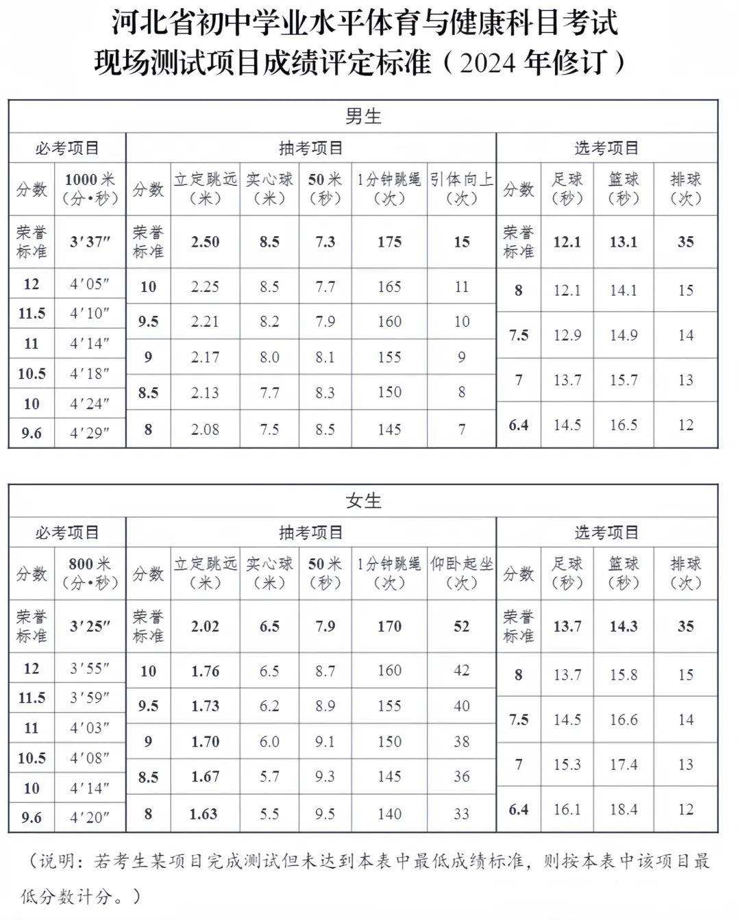 2026年河北中考体育项目构成与评分标准(附赠各城市抽考项目一览表)-第15张图片-四季读书网 2026年河北中考体育项目构成与评分标准(附赠各城市抽考项目一览表)-第15张图片-四季读书网