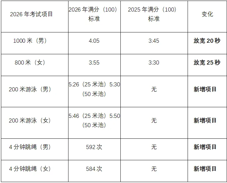 深圳中考体育满分标准放宽!详细对比来了!-第3张图片-四季读书网 深圳中考体育满分标准放宽!详细对比来了!-第3张图片-四季读书网