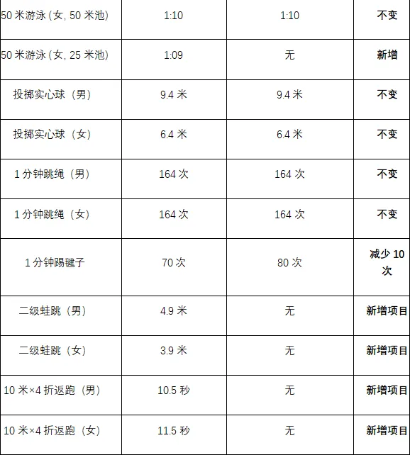 深圳中考体育满分标准放宽!详细对比来了!-第5张图片-四季读书网 深圳中考体育满分标准放宽!详细对比来了!-第5张图片-四季读书网