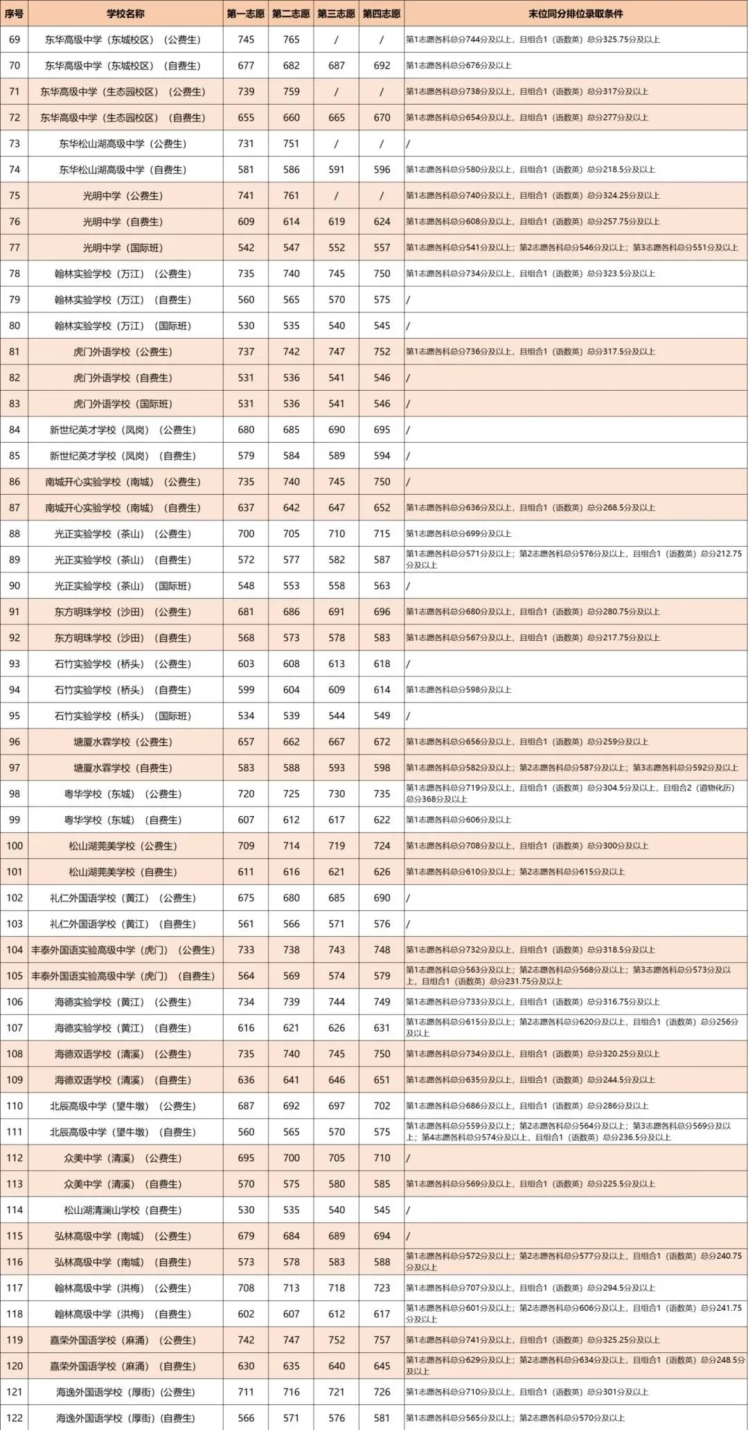 2025年东莞市中考录取分数汇总(高中/中职)-第4张图片-四季读书网