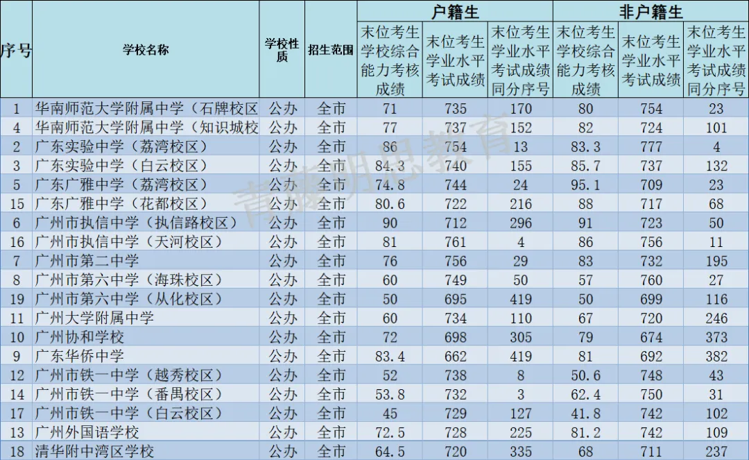 广州中考-2026自主招生有什么条件?如何计算分数?本文一篇全解 第4张 广州中考-2026自主招生有什么条件?如何计算分数?本文一篇全解 第4张