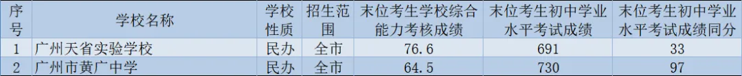 广州中考-2026自主招生有什么条件?如何计算分数?本文一篇全解 第6张 广州中考-2026自主招生有什么条件?如何计算分数?本文一篇全解 第6张
