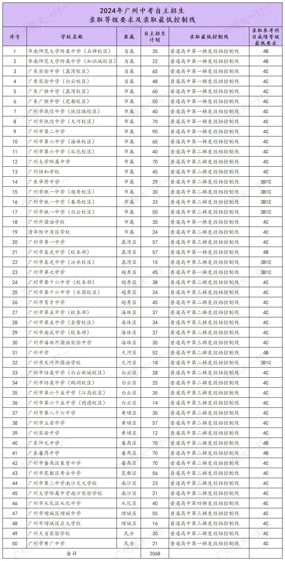 广州中考-2026自主招生有什么条件?如何计算分数?本文一篇全解 第7张 广州中考-2026自主招生有什么条件?如何计算分数?本文一篇全解 第7张