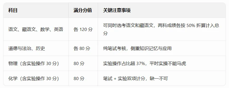 西藏中考总分900分!科目分值+体育选考攻略,家长必看干货 ! 第4张 西藏中考总分900分!科目分值+体育选考攻略,家长必看干货 ! 第4张