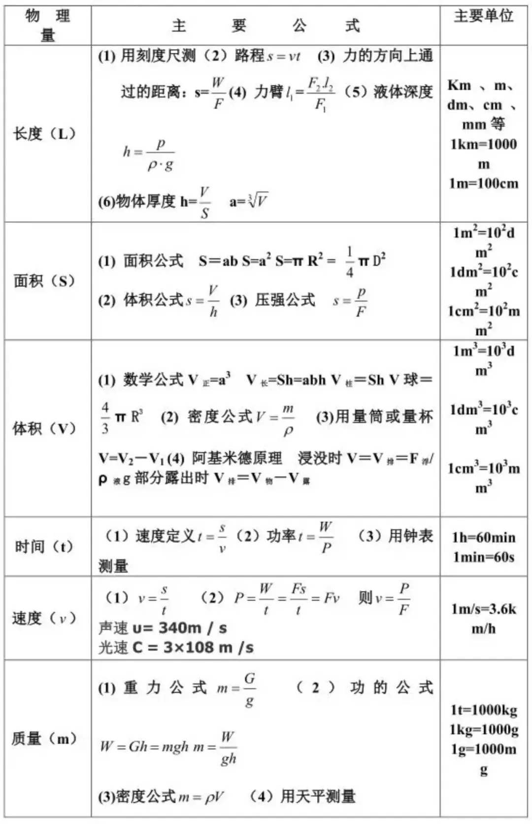 物理小白逆袭记!掌握这些公式,中考物理不再愁 第2张