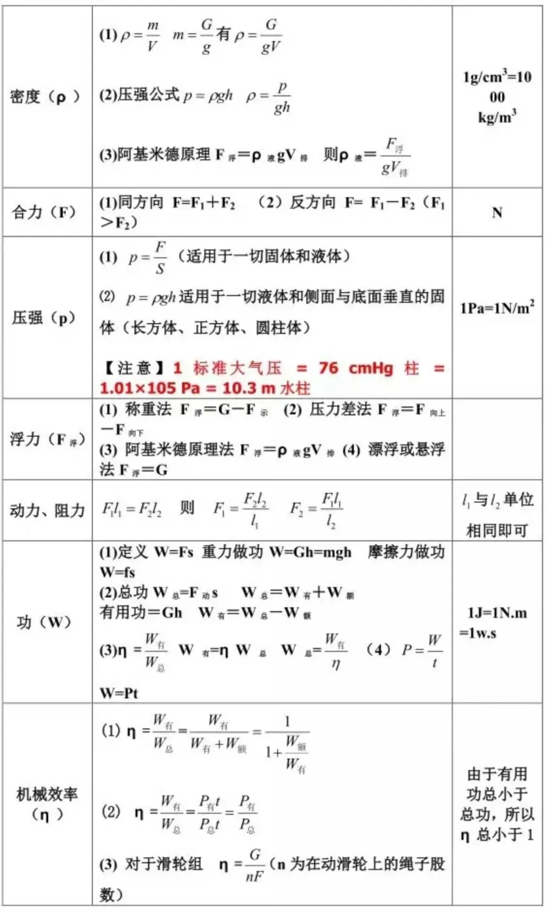 物理小白逆袭记!掌握这些公式,中考物理不再愁 第3张