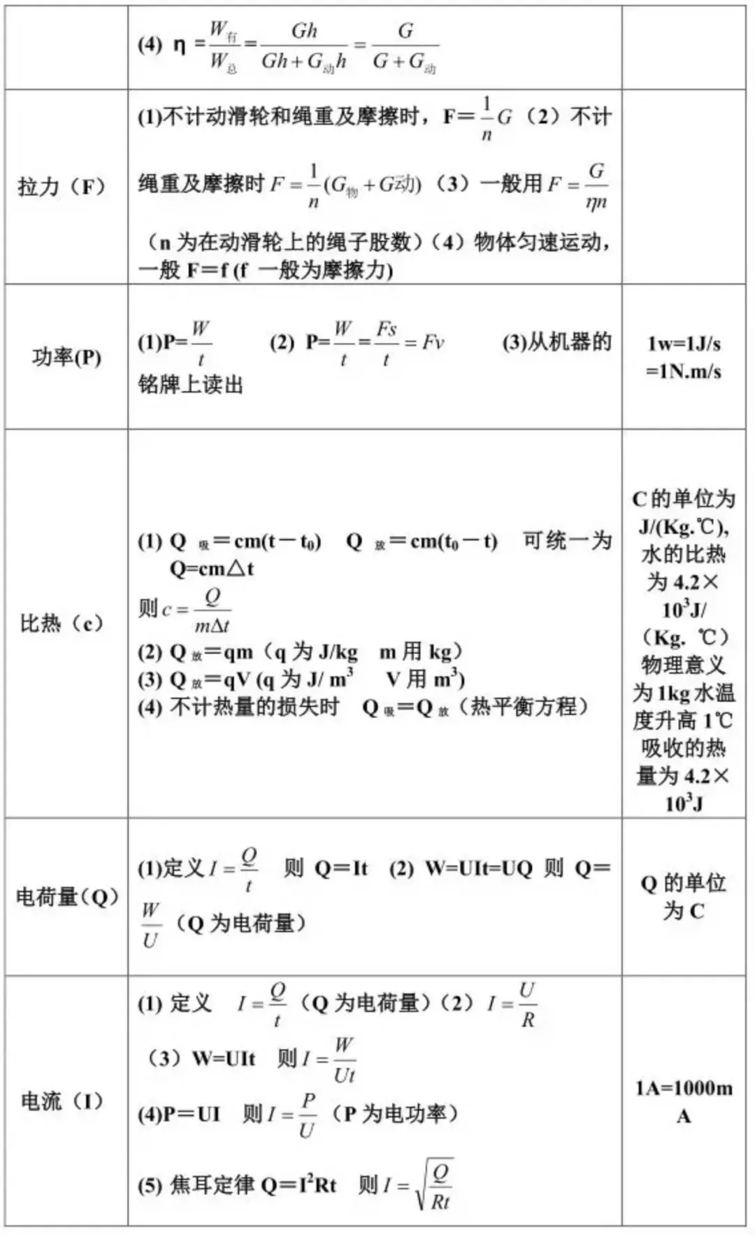 物理小白逆袭记!掌握这些公式,中考物理不再愁 第4张