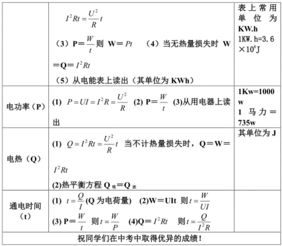 物理小白逆袭记!掌握这些公式,中考物理不再愁 第6张