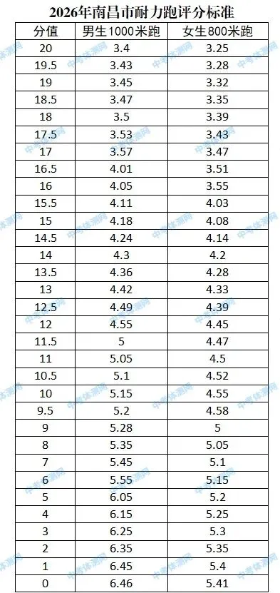南昌市2026年中考体育科目和评分标准(附免费算分工具) 第1张