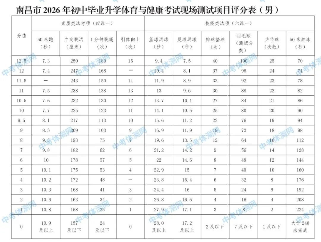南昌市2026年中考体育科目和评分标准(附免费算分工具) 第2张