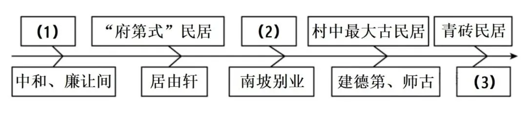 【中考阅读指导】繁花院落对斜阳(何武豪)广东2025 第3张