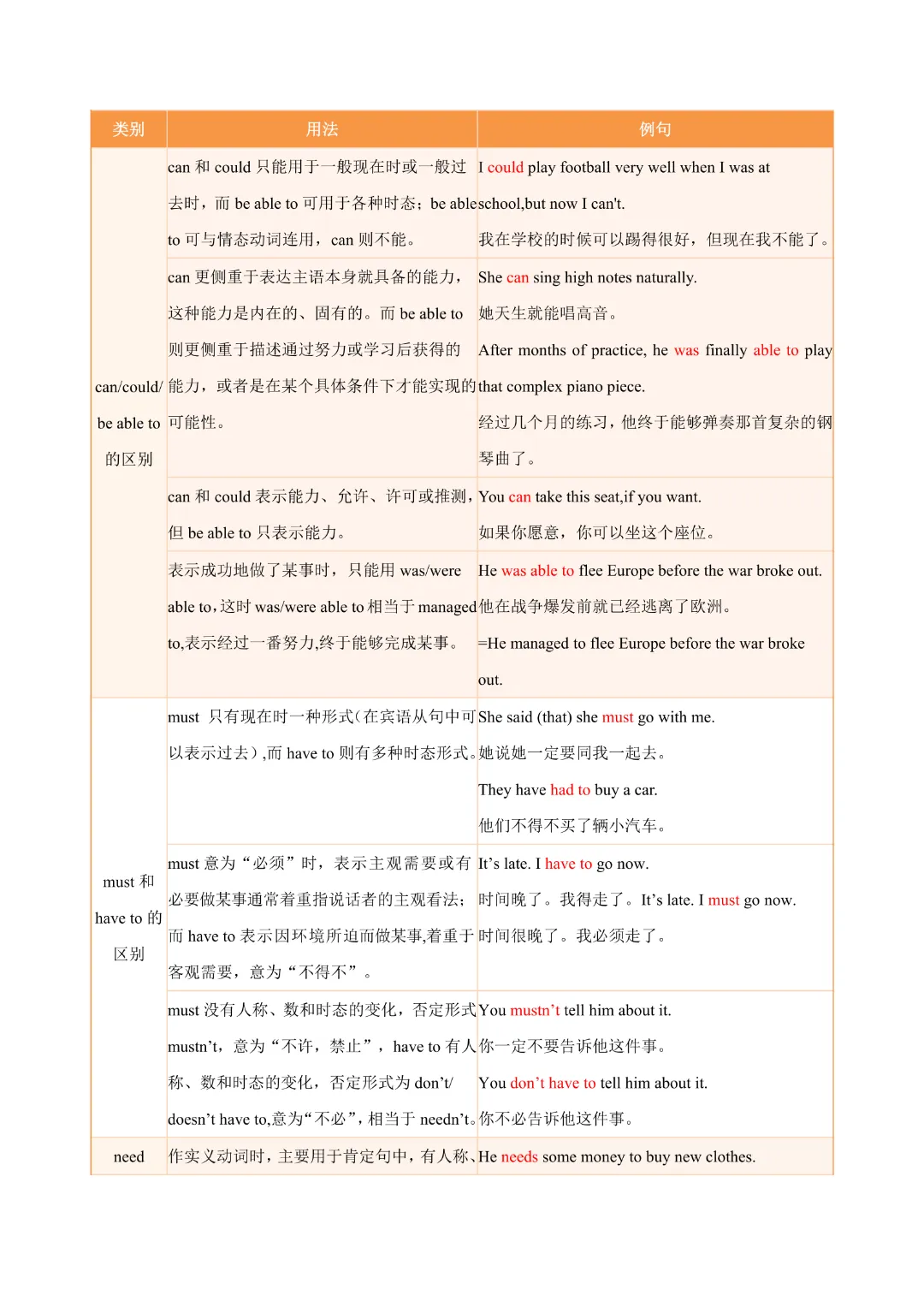 【中考专项英语】《专题14 动词 知识清单+易错专练》完整高清电子版可打印-第11张图片-四季读书网 【中考专项英语】《专题14 动词 知识清单+易错专练》完整高清电子版可打印-第11张图片-四季读书网