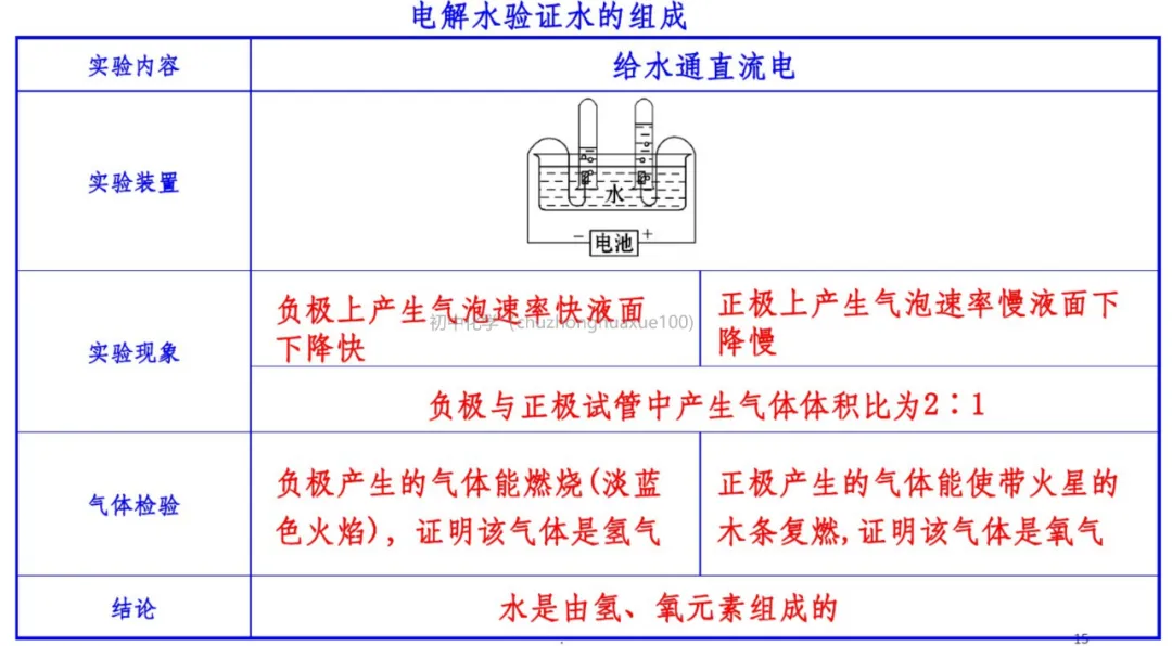 中考化学总复习:吃透这些必考重点,考场稳拿分 第14张