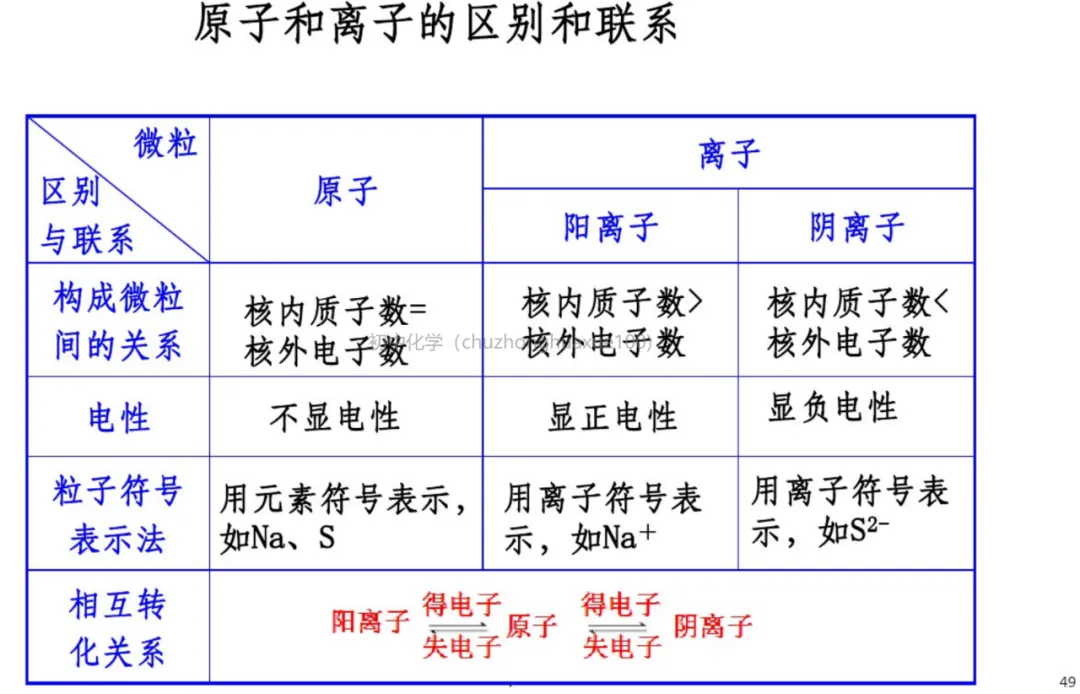 中考化学总复习:吃透这些必考重点,考场稳拿分 第48张