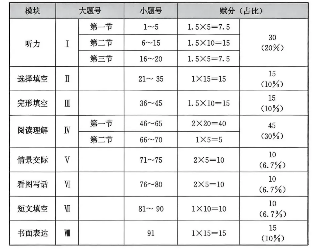 2026福建中考报告(英语) 第2张 2026福建中考报告(英语) 第2张