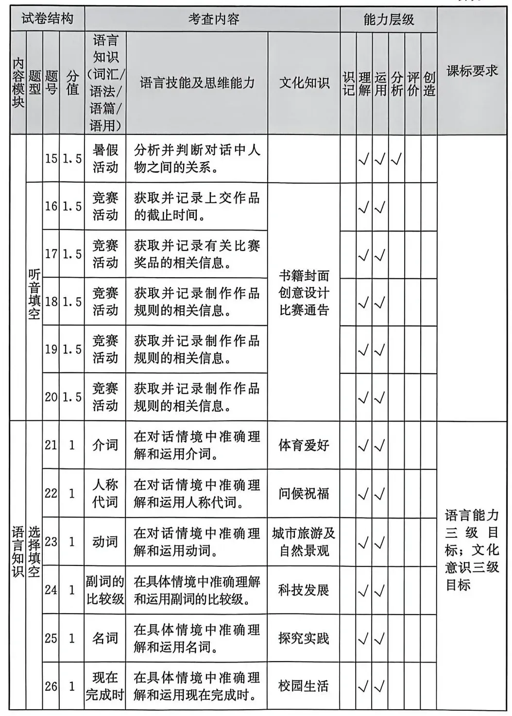 2026福建中考报告(英语) 第5张 2026福建中考报告(英语) 第5张
