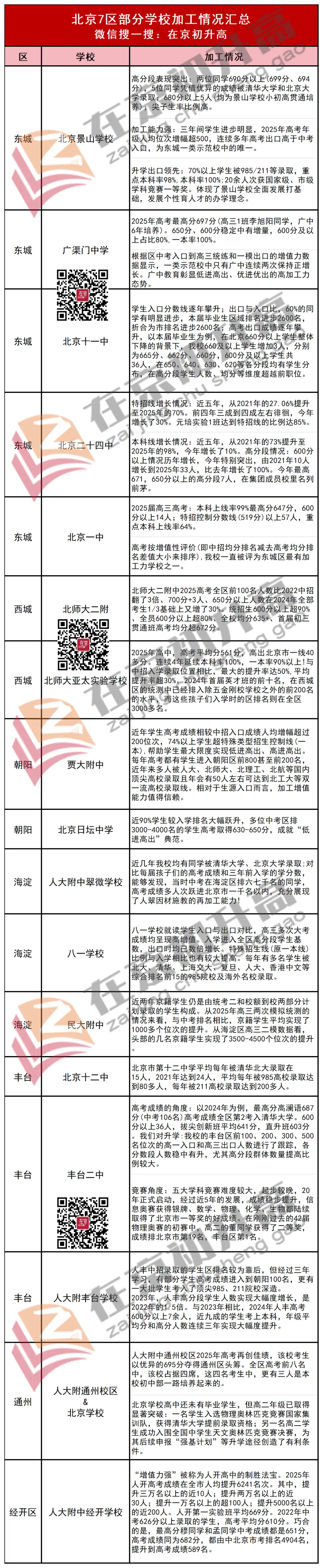 北京中考“低进高出”超强加工力高中校大盘点! 第3张