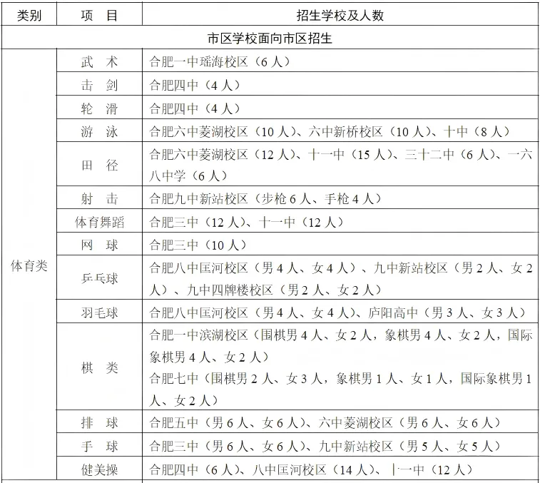 合肥中考哪些学校有自主招生名额? 第2张