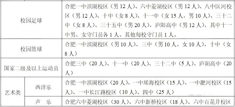 合肥中考哪些学校有自主招生名额? 第3张