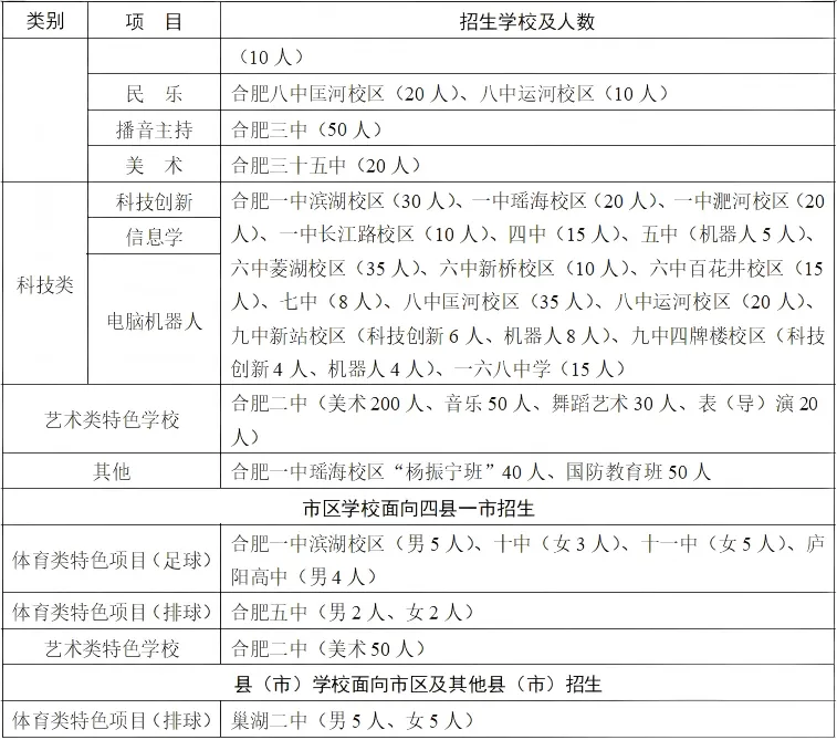 合肥中考哪些学校有自主招生名额? 第4张
