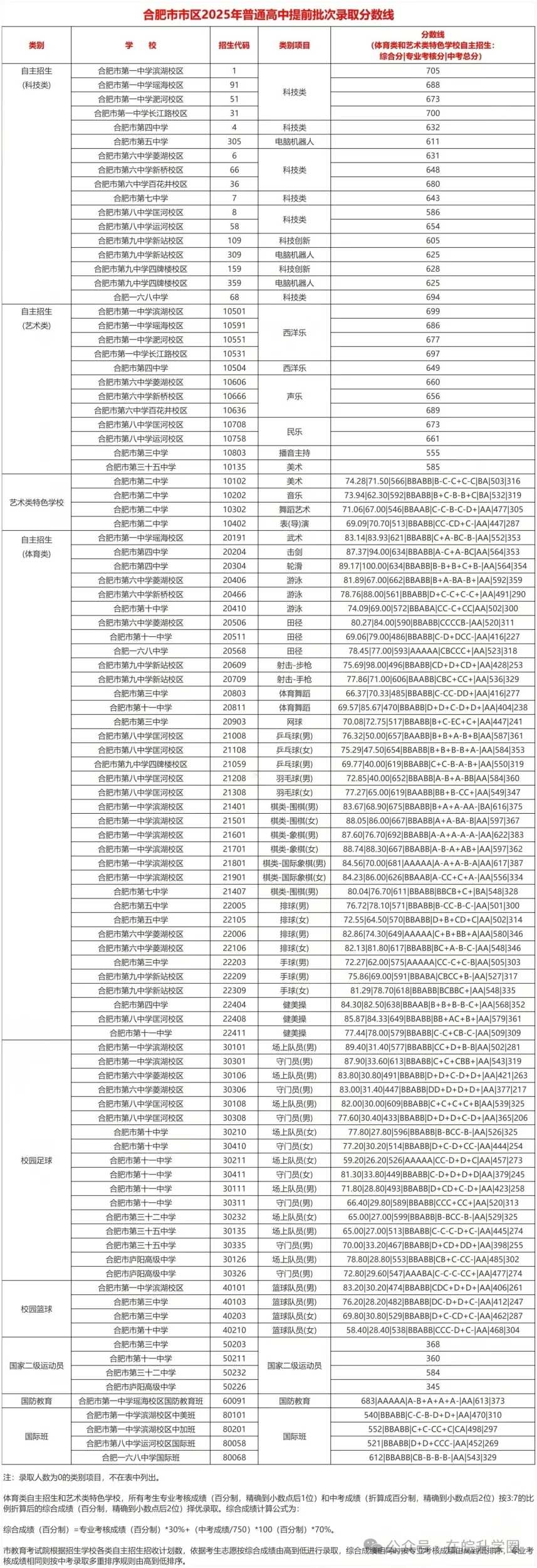合肥中考哪些学校有自主招生名额? 第5张
