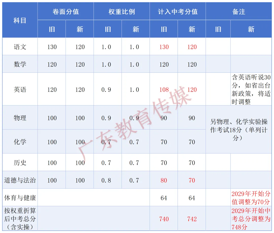 惠州市中考改革第二次征求意见稿,计分科目分值、形式再调整 第2张 惠州市中考改革第二次征求意见稿,计分科目分值、形式再调整 第2张