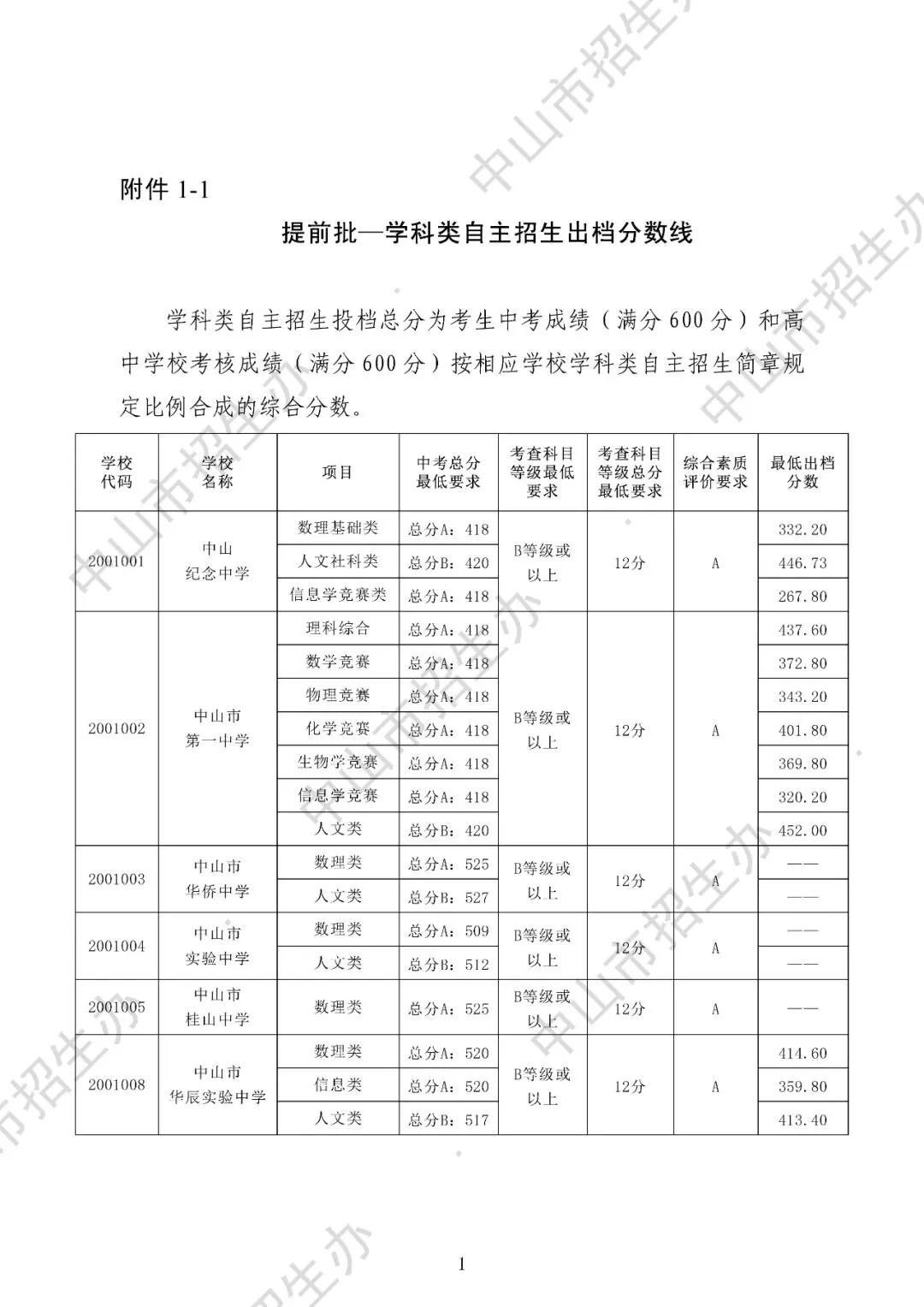 2025年中山市中考录取分数盘点(高中+中职) 第1张