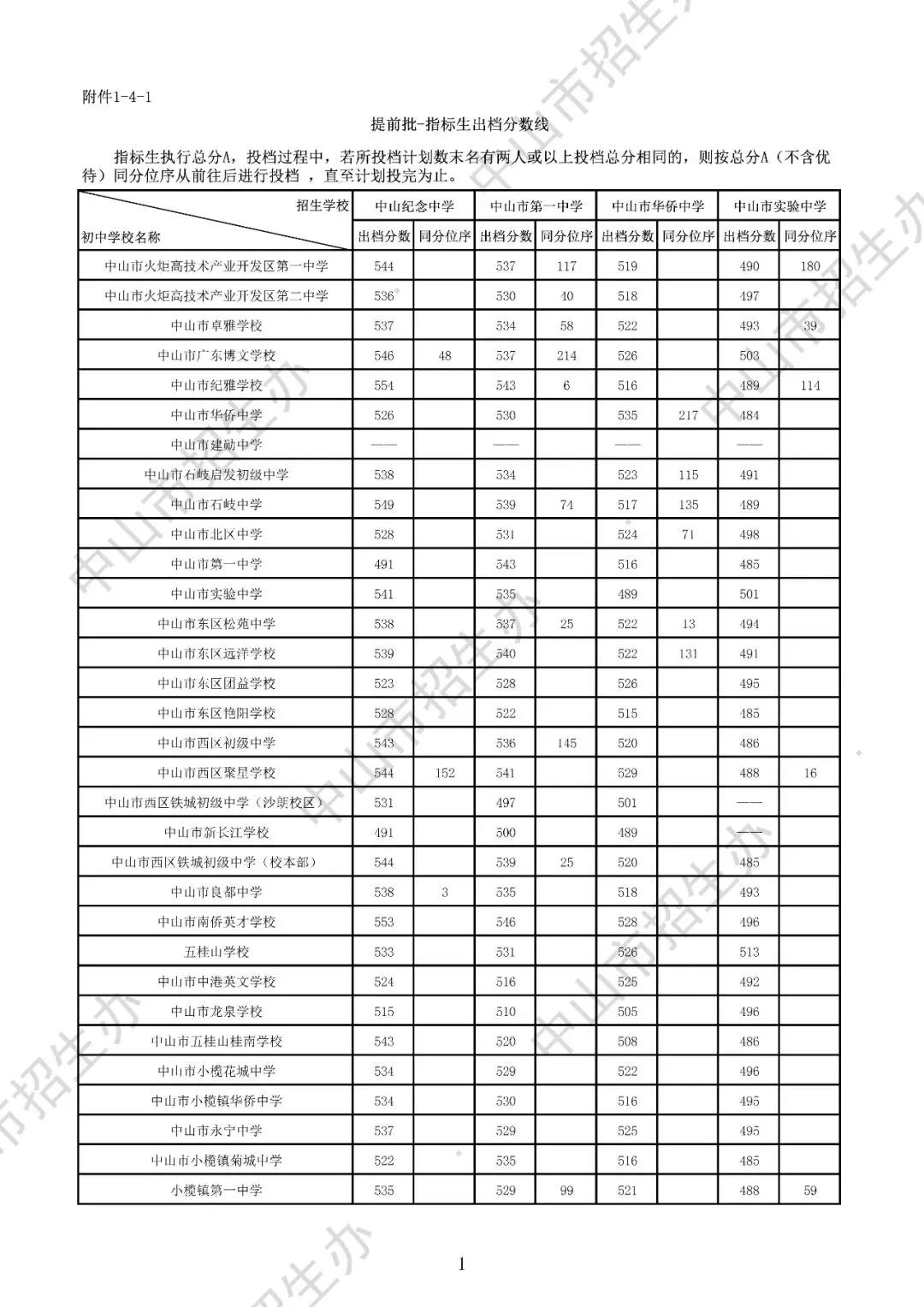 2025年中山市中考录取分数盘点(高中+中职) 第6张