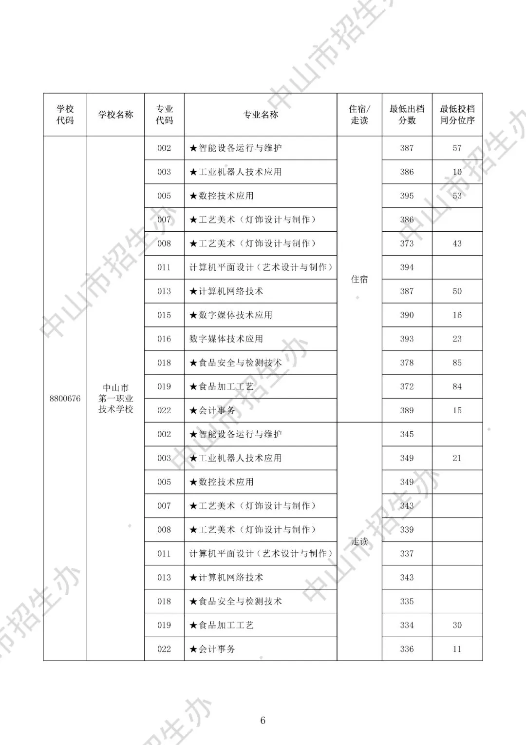 2025年中山市中考录取分数盘点(高中+中职) 第30张