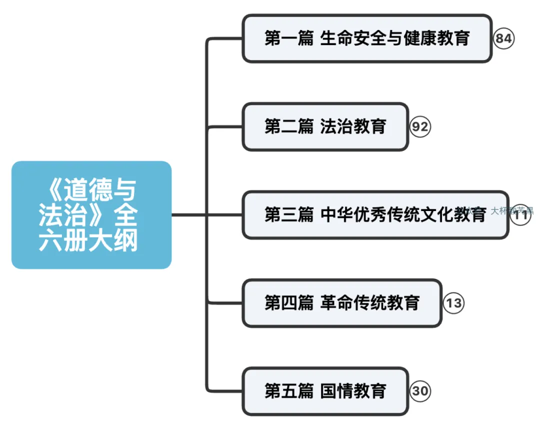 26中考复习《道德与法治》全六册的目录大纲,梳理板块逻辑及提炼大主题必备工具! 第1张 26中考复习《道德与法治》全六册的目录大纲,梳理板块逻辑及提炼大主题必备工具! 第1张