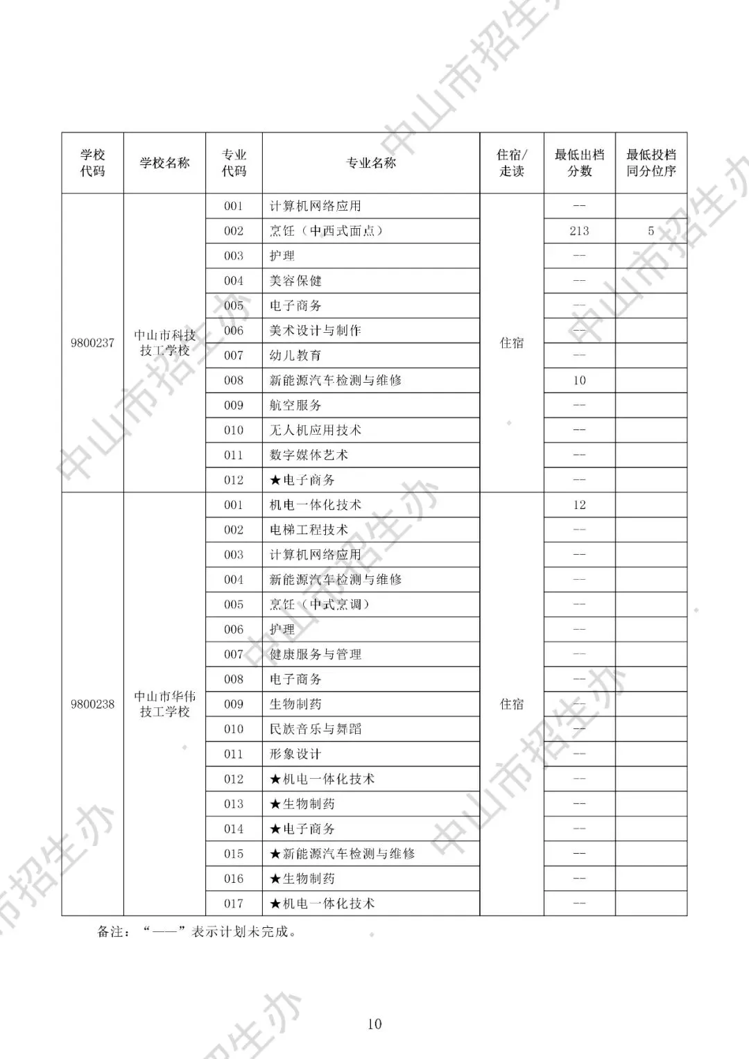 2025年中山市中考录取分数盘点(高中+中职) 第34张