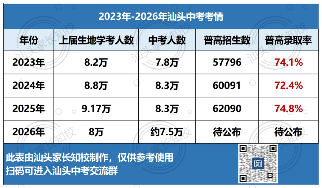 在汕头多少分才可以上重高?2026汕头中考预测!普高率有望上涨? 第10张