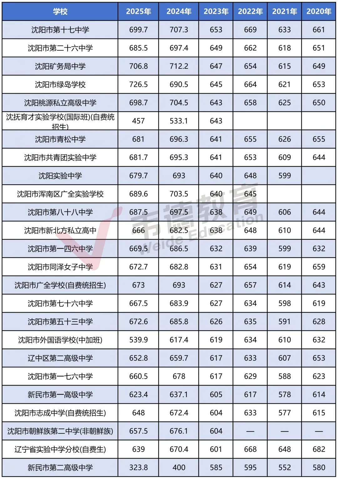 沈阳中考志愿填报常见问题!(含志愿填报表及中考分数线) 第5张