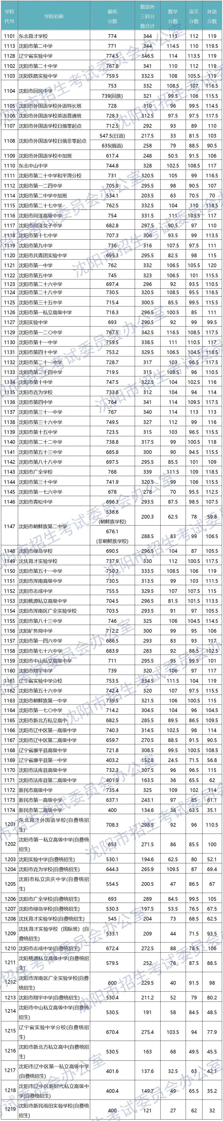 沈阳中考志愿填报常见问题!(含志愿填报表及中考分数线) 第9张