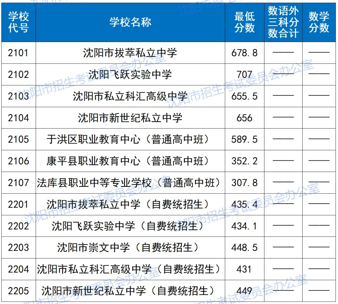 沈阳中考志愿填报常见问题!(含志愿填报表及中考分数线) 第10张
