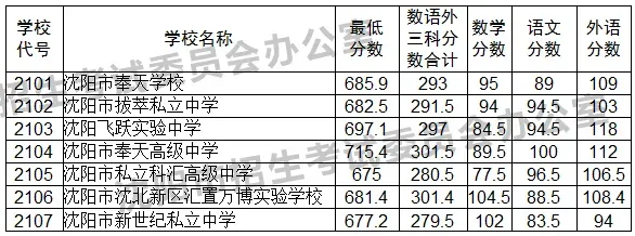 沈阳中考志愿填报常见问题!(含志愿填报表及中考分数线) 第11张