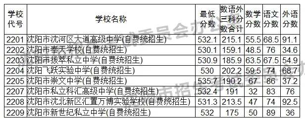 沈阳中考志愿填报常见问题!(含志愿填报表及中考分数线) 第12张