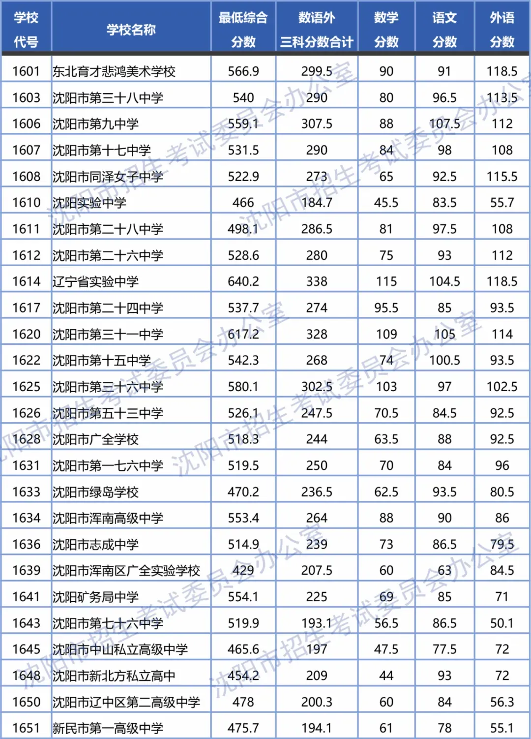 沈阳中考志愿填报常见问题!(含志愿填报表及中考分数线) 第15张