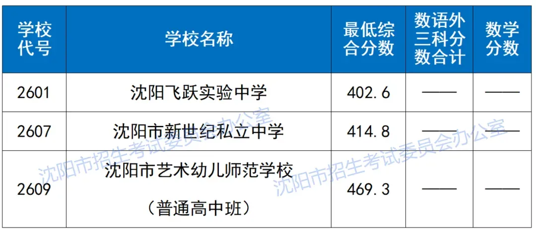 沈阳中考志愿填报常见问题!(含志愿填报表及中考分数线) 第16张