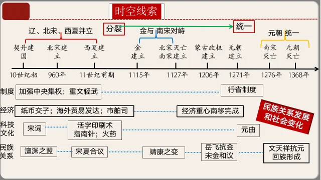 2026年中考历史第一轮复习课件:七下历史 第9张