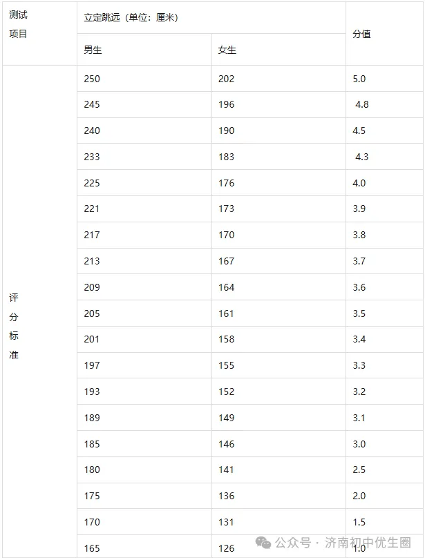 2026年体育中考总分有变化?将提至100分?体育中考最新变化汇总,寒假提前练! 第17张