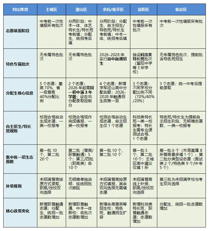 别瞎填!2026杭州中考志愿最新规则,五区差异汇总,事关孩子升学 第1张