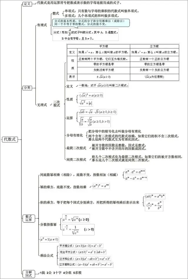 【数学知识】中考数学 | 最全【思维导图】归纳,满满干货 第7张