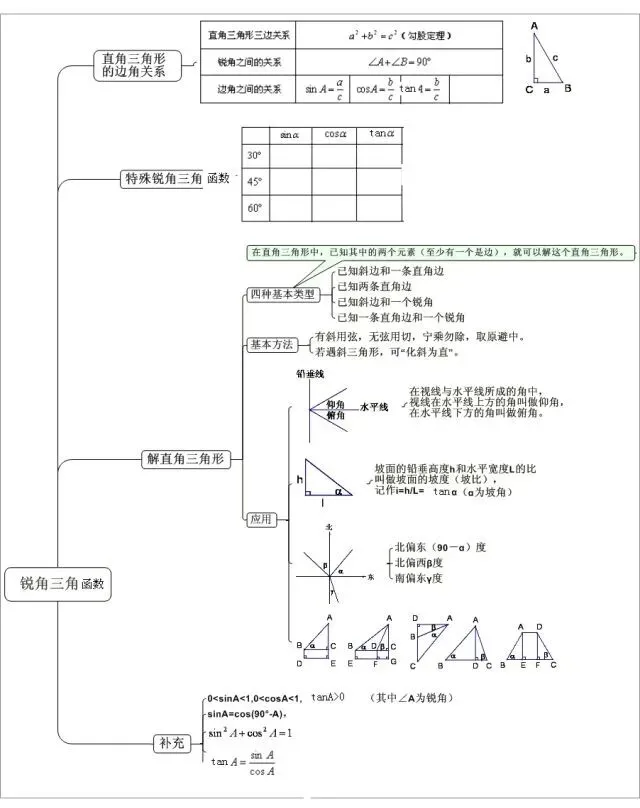 【数学知识】中考数学 | 最全【思维导图】归纳,满满干货 第8张