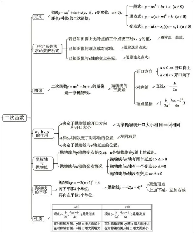 【数学知识】中考数学 | 最全【思维导图】归纳,满满干货 第11张
