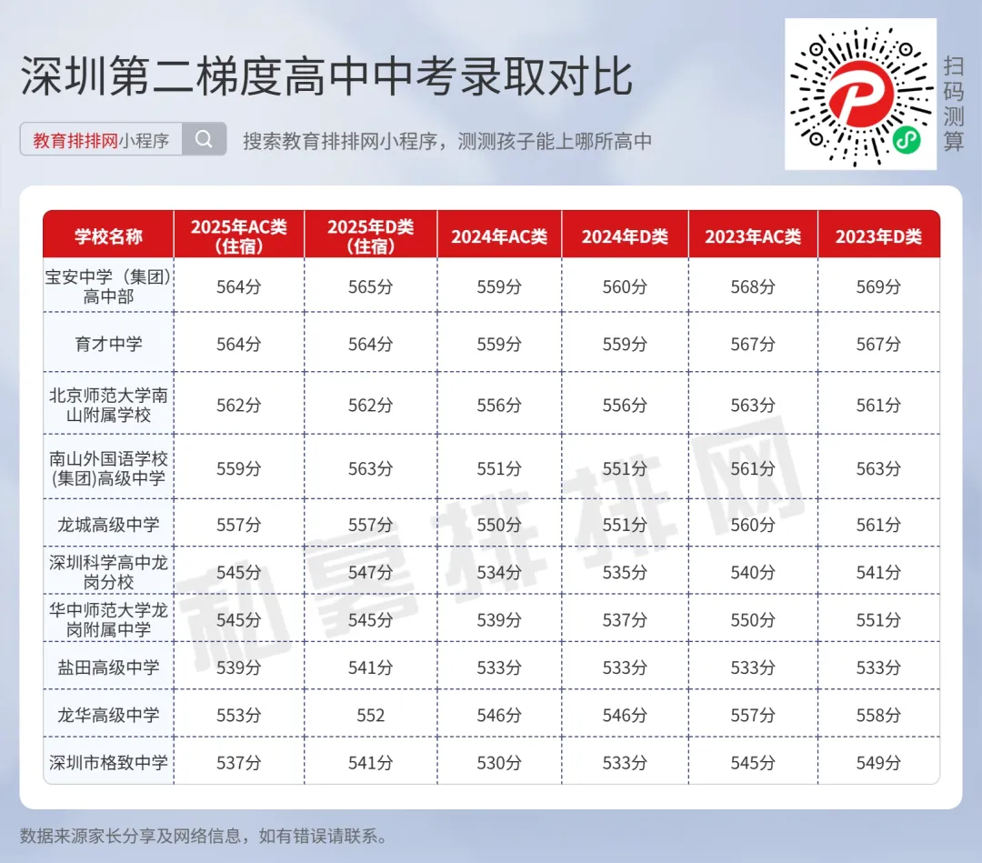 2026 深圳中考大变局 + 高中分化加剧!普通家庭,还能怎么逆袭? 第3张