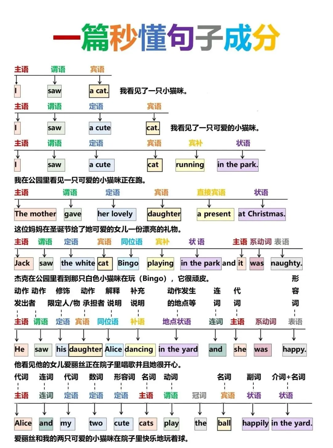 初中英语语法汇总,秒懂句子成分!附中考语法练习1000题 第1张