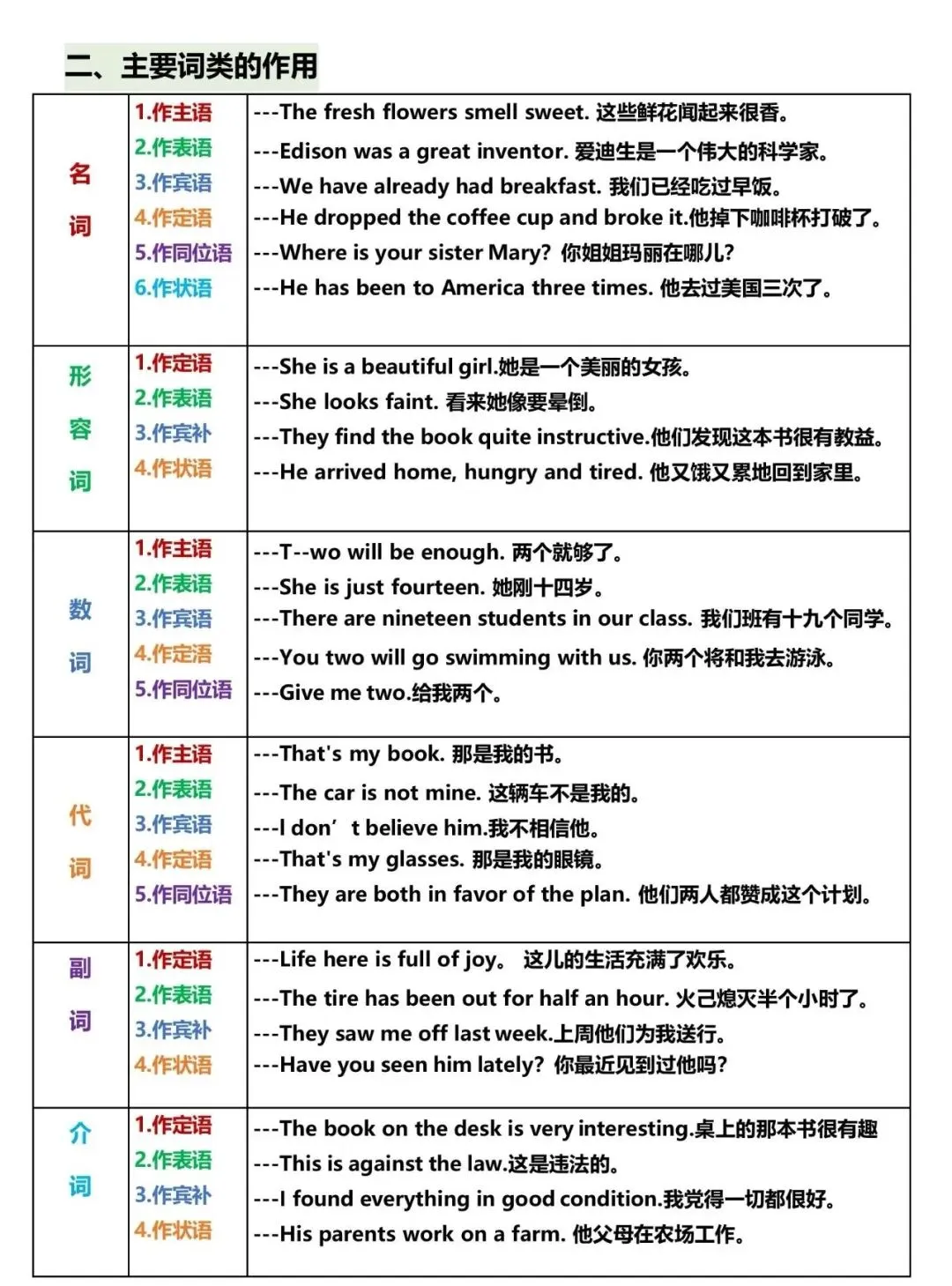 初中英语语法汇总,秒懂句子成分!附中考语法练习1000题 第3张